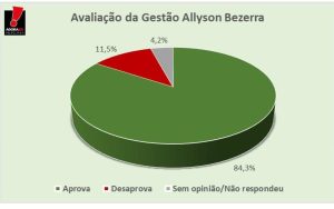Gestão Allyson é aprovada por 84,3% dos mossoronses, aponta pesquisa AgoraSei/96 FM