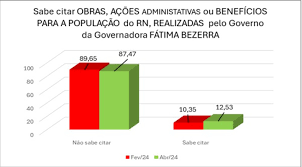 PESQUISA CONSULT/TRIBUNA DO NORTE: RN vai mal na segurança, saúde e estradas para 64,6%