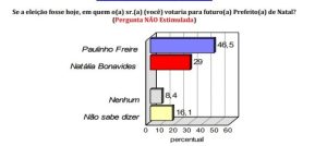 PESQUISA CONSULT/TRIBUNA DO NORTE/ESPONTÂNEA: Paulinho tem vantagem de 17,5 pontos contra Natália