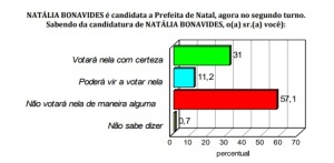 PESQUISA CONSULT/TRIBUNA DO NORTE/REJEIÇÃO: Natália segue com maior rejeição do eleitor