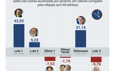 Lula acumula em 2 anos o maior rombo de estatais do século