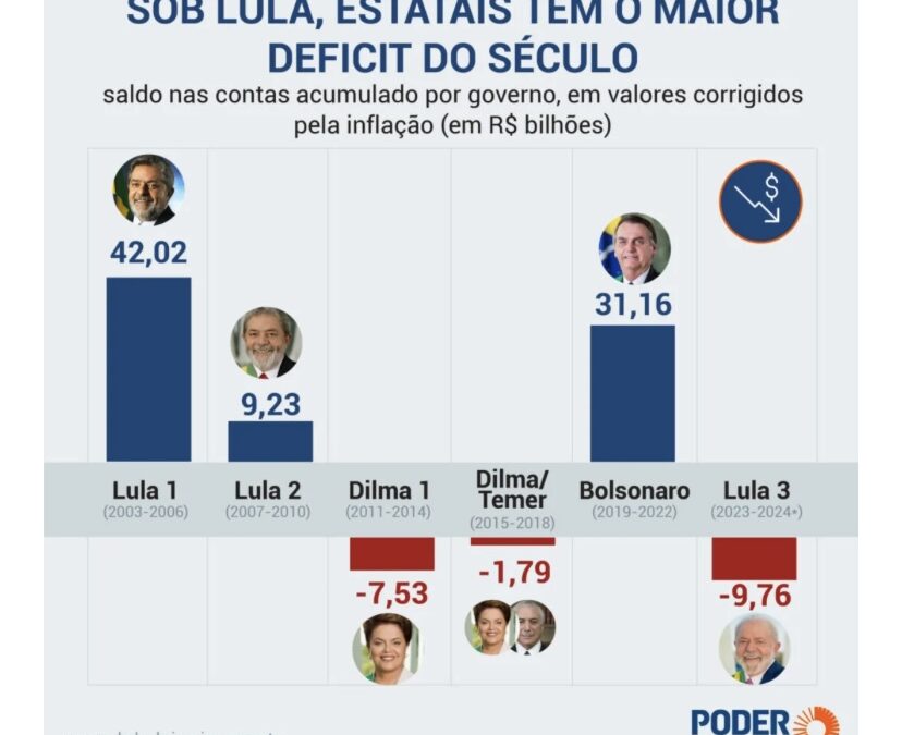 Lula acumula em 2 anos o maior rombo de estatais do século