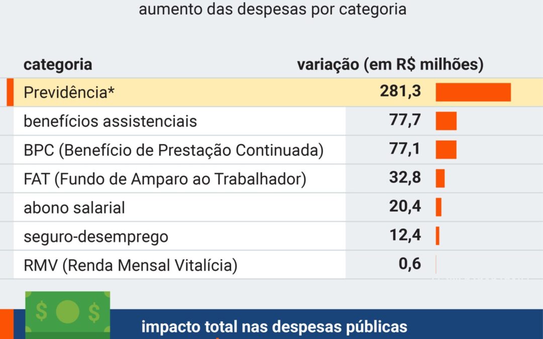 Limite para salário mínimo ainda eleva gasto público em R$ 40 bi