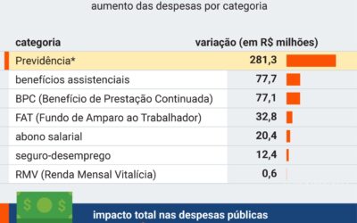 Limite para salário mínimo ainda eleva gasto público em R$ 40 bi