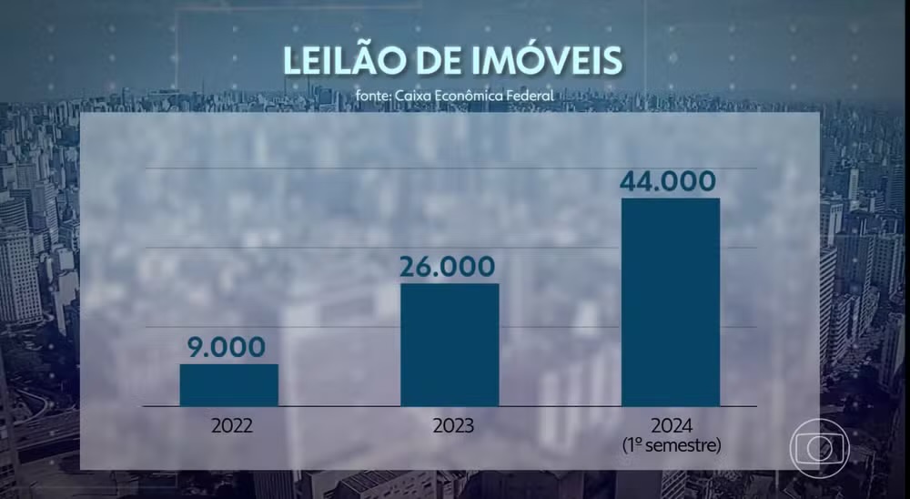 Leilões de imóveis avançam em meio à inadimplência de famílias brasileiras