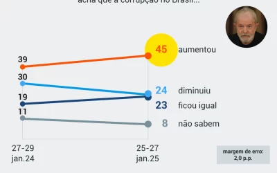 Segundo pesquisa, 45% dos brasileiros dizem que corrupção aumentou no país sob Lula