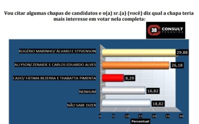 Chapa Rogério, Álvaro e Styvenson tem preferência da maioria dos eleitores, diz Consult