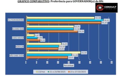 Consult 2º cenário para Governo do RN: Allyson 35,35% e Álvaro 24,24%